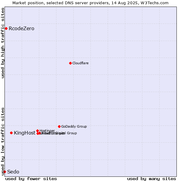 Market position of KingHost vs. RcodeZero vs. Sedo
