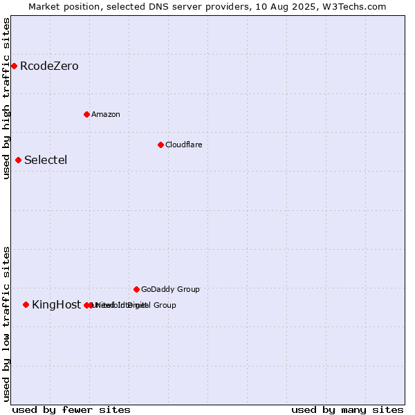 Market position of KingHost vs. Selectel vs. RcodeZero