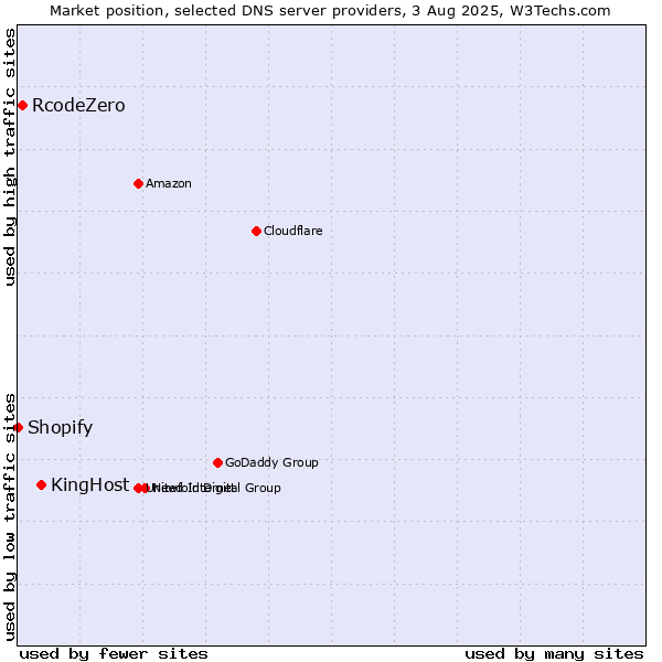 Market position of KingHost vs. RcodeZero vs. Shopify
