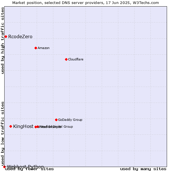 Market position of KingHost vs. RcodeZero vs. Webhost Python