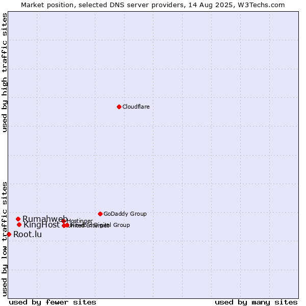 Market position of KingHost vs. Rumahweb vs. Root.lu