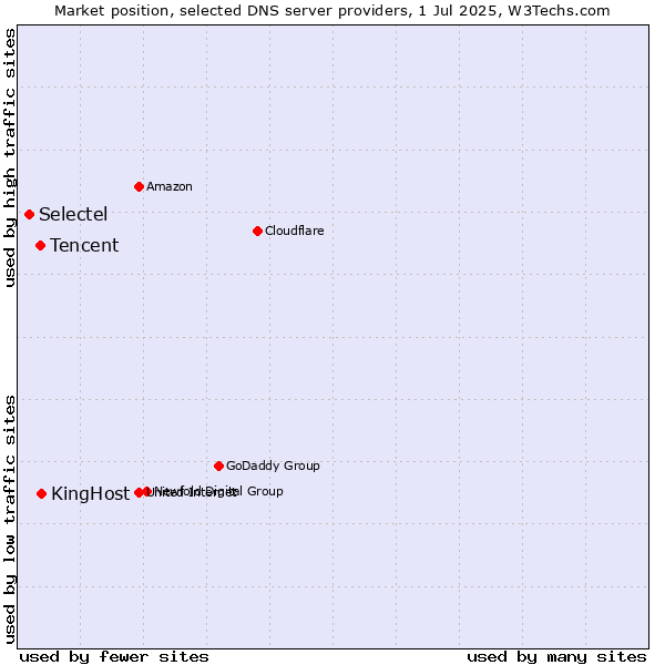 Market position of KingHost vs. Tencent vs. Selectel