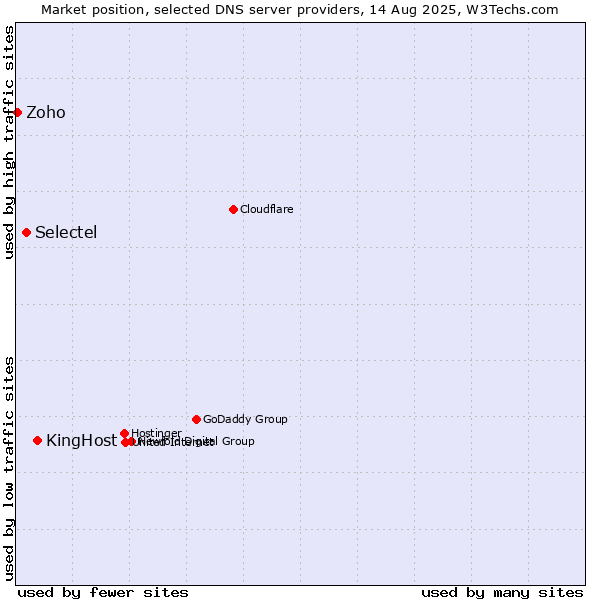 Market position of KingHost vs. Selectel vs. Zoho