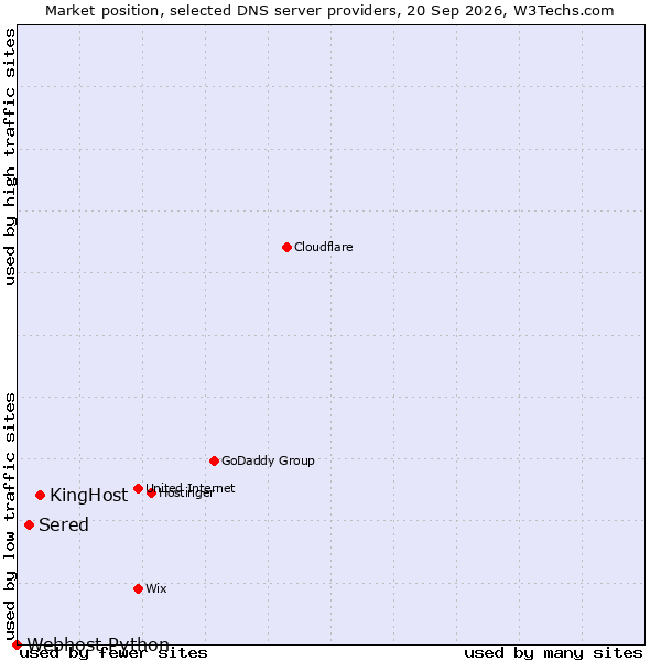 Market position of KingHost vs. Sered vs. Webhost Python