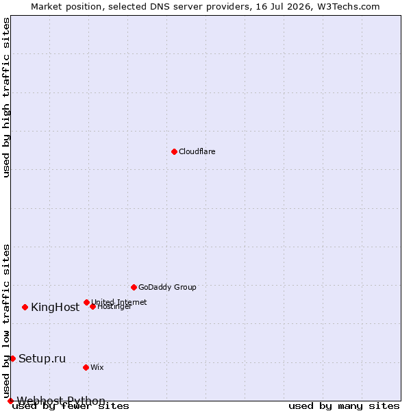 Market position of KingHost vs. Setup.ru vs. Webhost Python