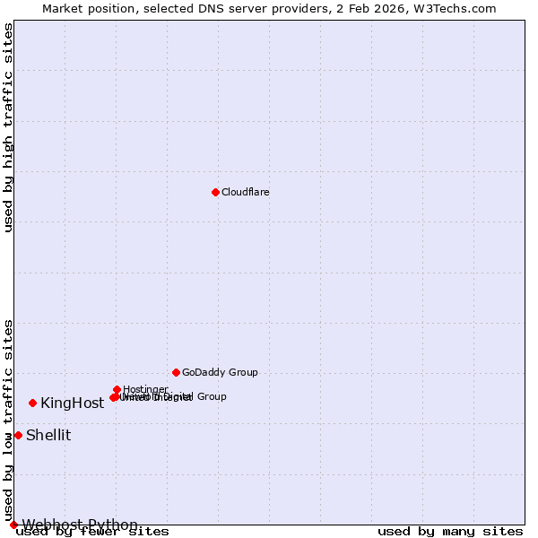 Market position of KingHost vs. Shellit vs. Webhost Python