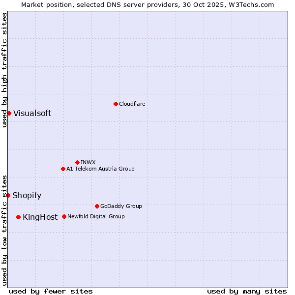 Market position of KingHost vs. Visualsoft vs. Shopify