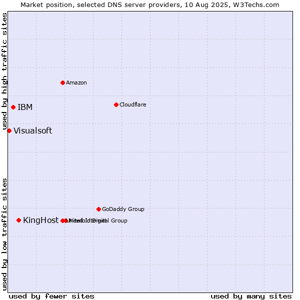 Market position of KingHost vs. IBM vs. Visualsoft