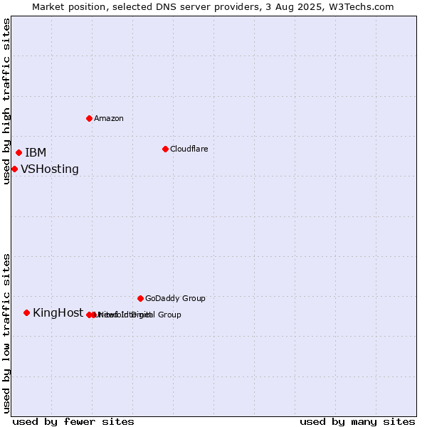 Market position of KingHost vs. IBM vs. VSHosting