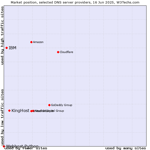 Market position of KingHost vs. IBM vs. Webhost Python