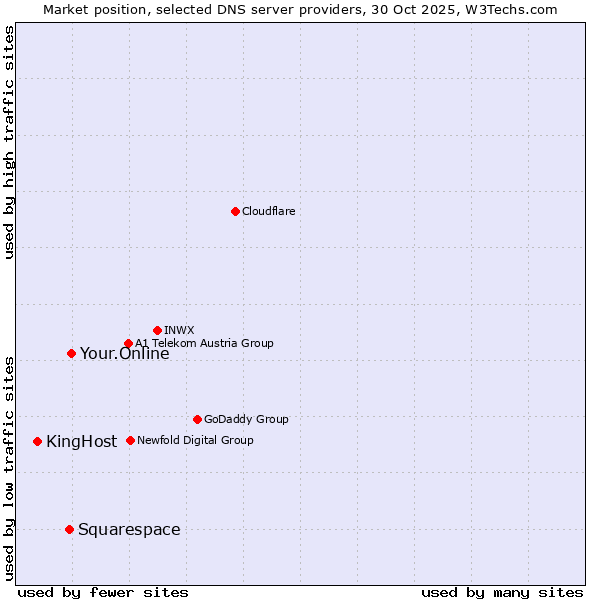 Market position of Your.Online vs. Squarespace vs. KingHost