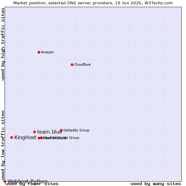 Market position of team.blue vs. KingHost vs. Webhost Python