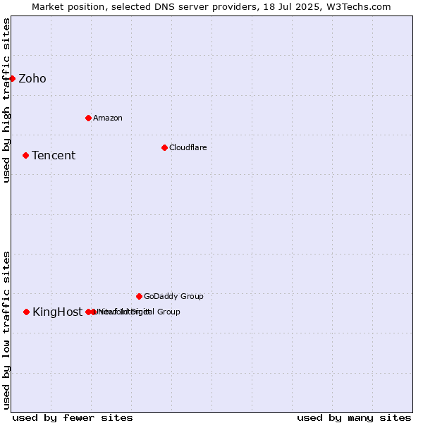 Market position of KingHost vs. Tencent vs. Zoho