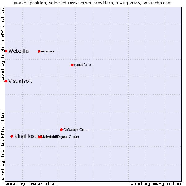 Market position of KingHost vs. Visualsoft vs. Webzilla