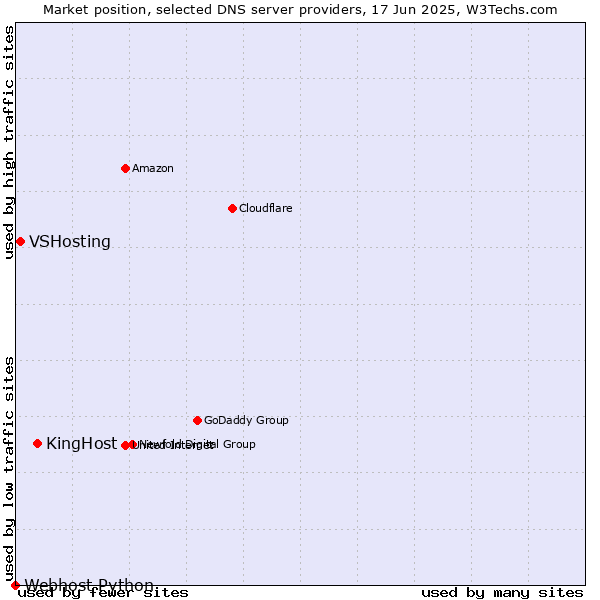 Market position of KingHost vs. VSHosting vs. Webhost Python