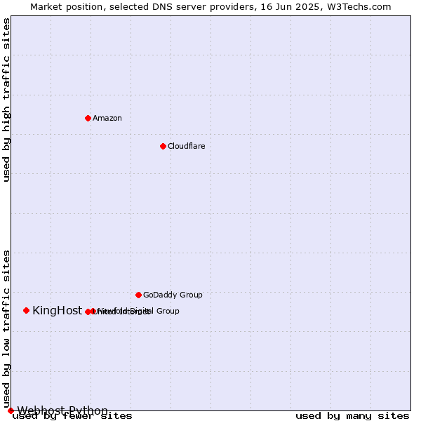 Market position of KingHost vs. Webhost Python