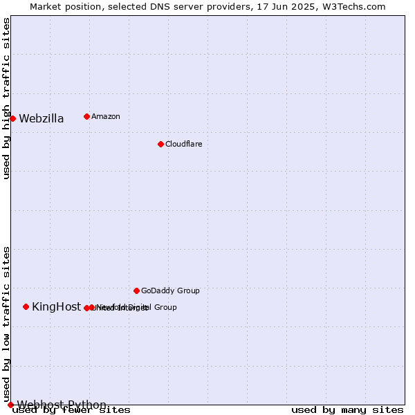 Market position of KingHost vs. Webzilla vs. Webhost Python