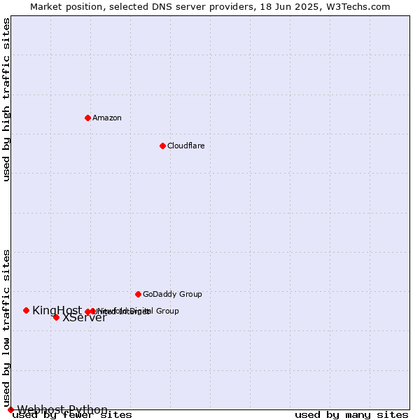 Market position of XServer vs. KingHost vs. Webhost Python