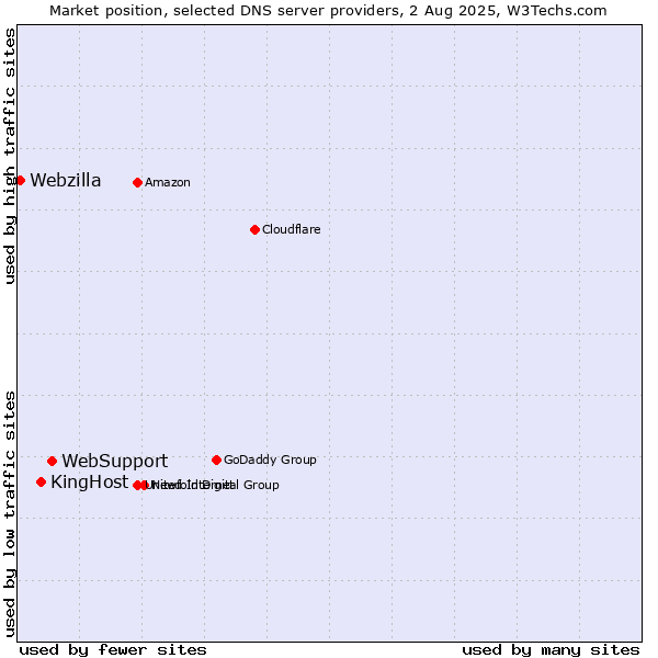 Market position of WebSupport vs. KingHost vs. Webzilla