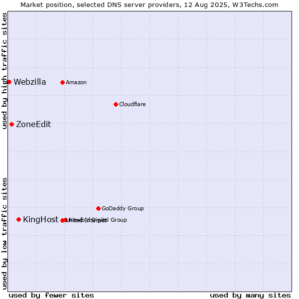 Market position of KingHost vs. ZoneEdit vs. Webzilla