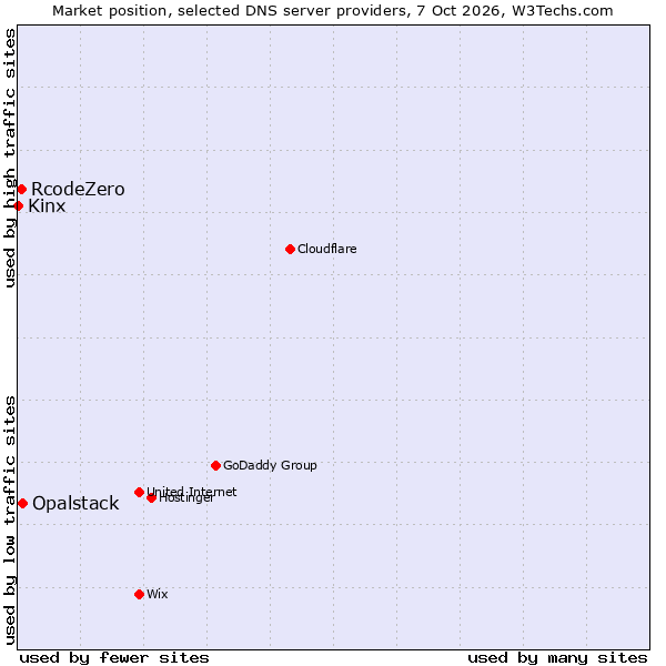 Market position of Opalstack vs. RcodeZero vs. Kinx