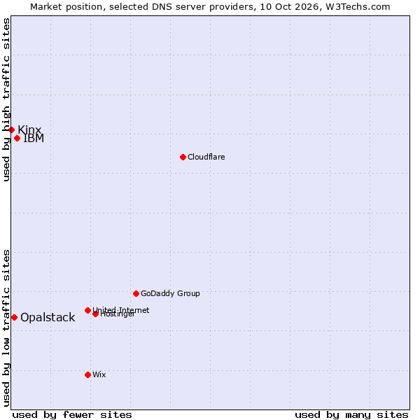 Market position of IBM vs. Opalstack vs. Kinx