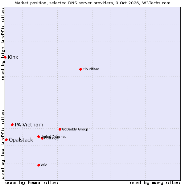Market position of PA Vietnam vs. Opalstack vs. Kinx