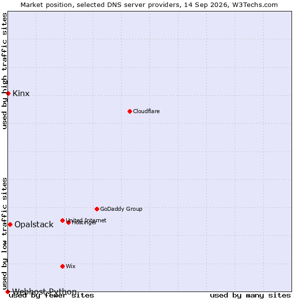 Market position of Opalstack vs. Kinx vs. Webhost Python