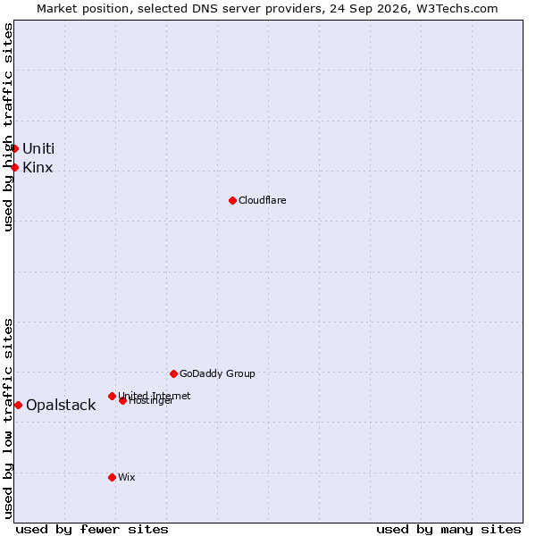 Market position of Opalstack vs. Uniti vs. Kinx