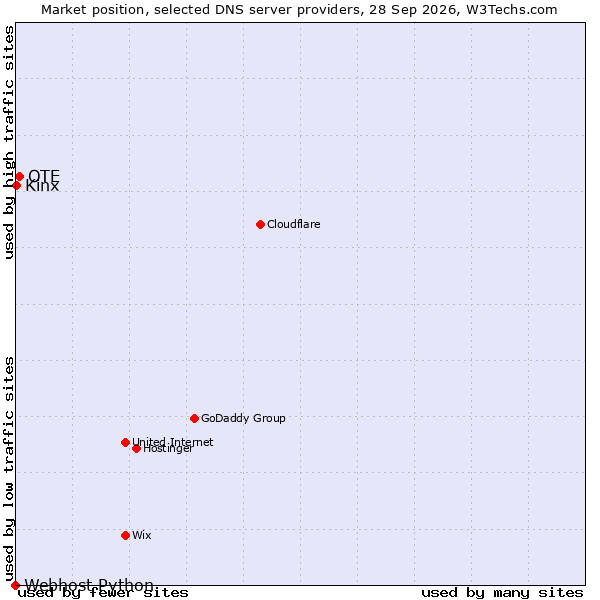 Market position of OTE vs. Kinx vs. Webhost Python