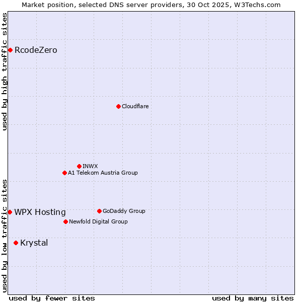 Market position of Krystal vs. RcodeZero vs. WPX Hosting