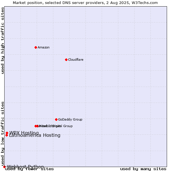 Market position of WPX Hosting vs. Latinoamérica Hosting vs. Webhost Python