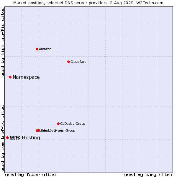 Market position of Namespace vs. WPX Hosting vs. LCN