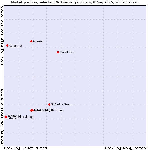Market position of Oracle vs. LCN vs. WPX Hosting