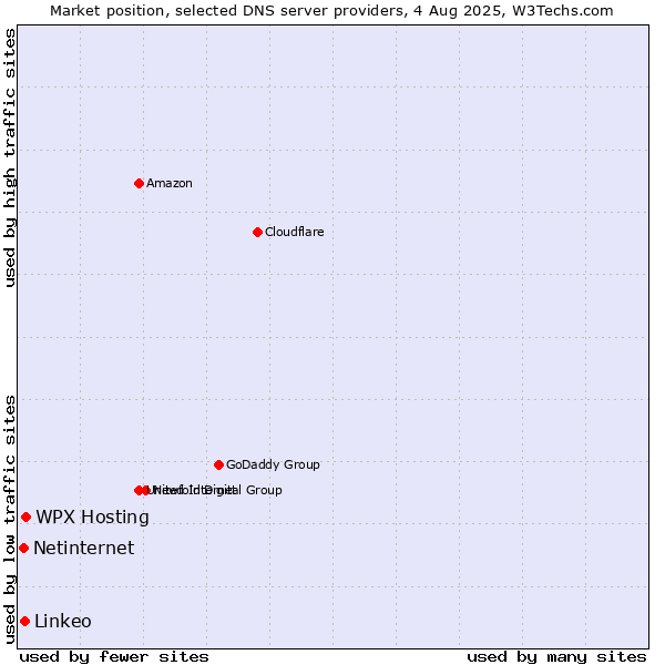 Market position of WPX Hosting vs. Linkeo vs. Netinternet