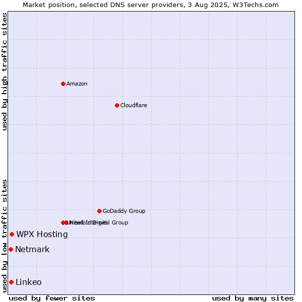 Market position of WPX Hosting vs. Linkeo vs. Netmark