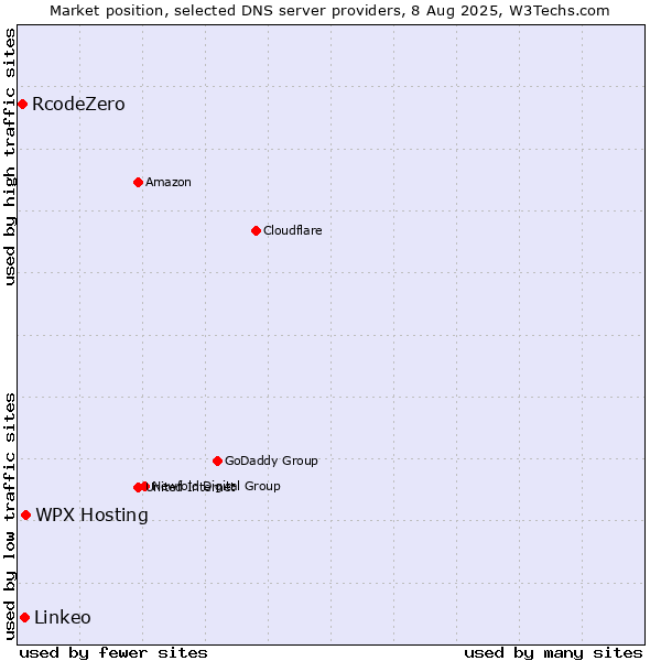 Market position of WPX Hosting vs. Linkeo vs. RcodeZero