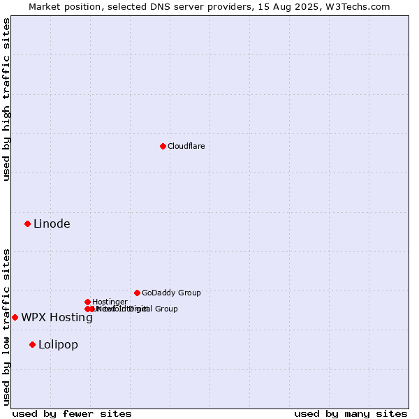 Market position of Lolipop vs. Linode vs. WPX Hosting