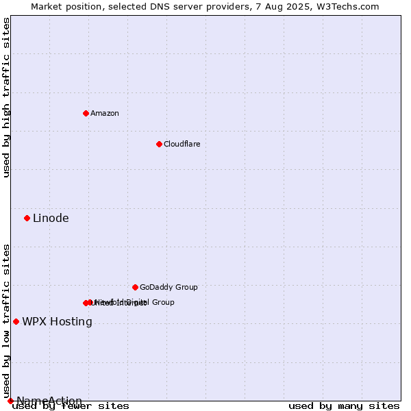 Market position of Linode vs. WPX Hosting vs. NameAction