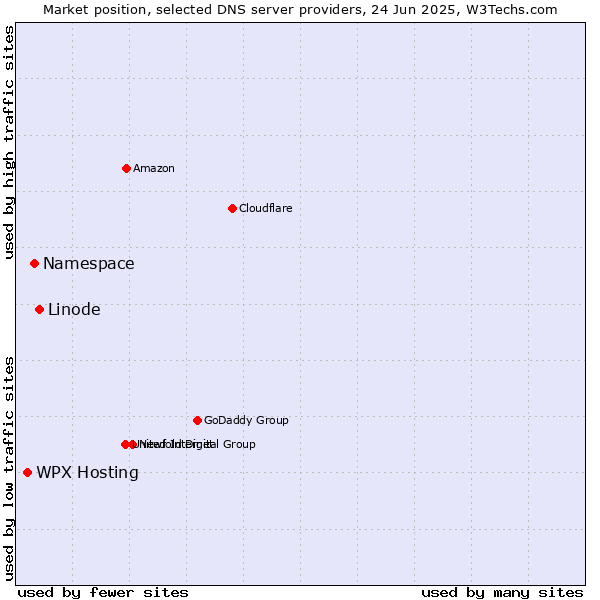 Market position of Linode vs. Namespace vs. WPX Hosting