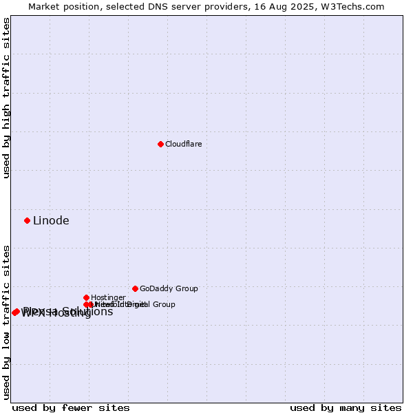 Market position of Linode vs. Piensa Solutions vs. WPX Hosting