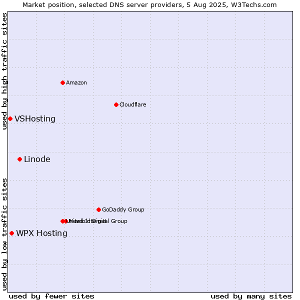 Market position of Linode vs. WPX Hosting vs. VSHosting