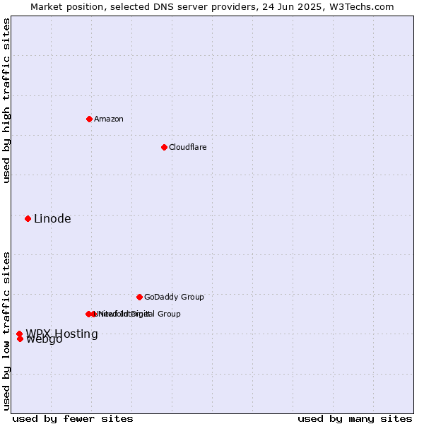Market position of Linode vs. webgo vs. WPX Hosting