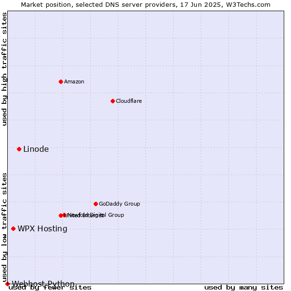 Market position of Linode vs. WPX Hosting vs. Webhost Python