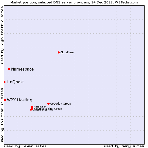 Market position of Namespace vs. WPX Hosting vs. LinQhost