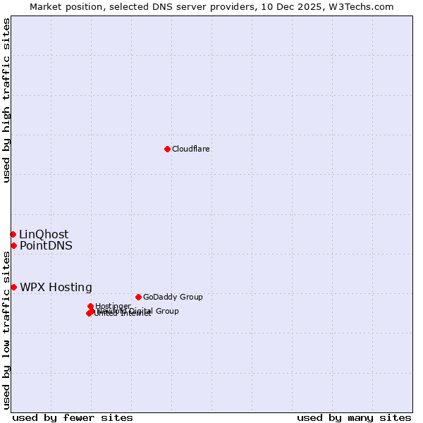 Market position of PointDNS vs. WPX Hosting vs. LinQhost