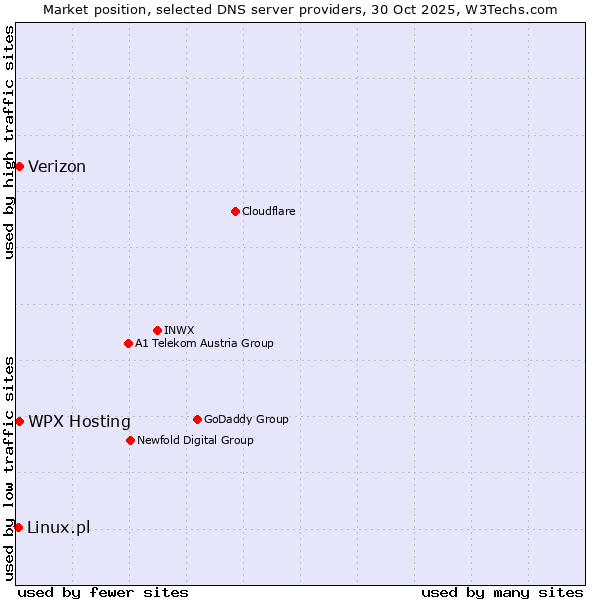 Market position of WPX Hosting vs. Verizon vs. Linux.pl