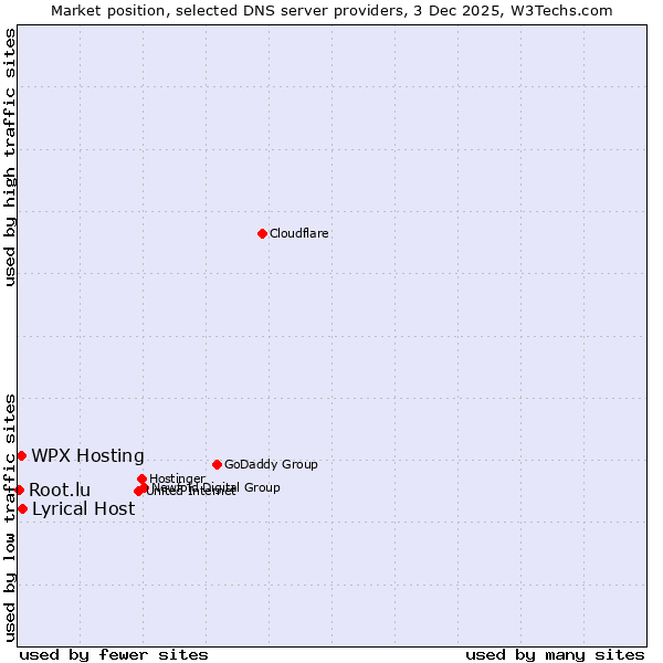 Market position of Lyrical Host vs. WPX Hosting vs. Root.lu
