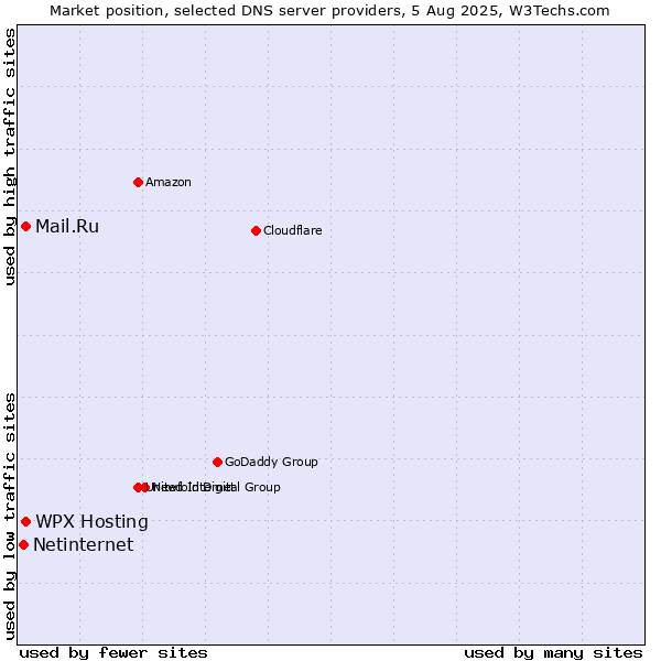 Market position of WPX Hosting vs. Mail.Ru vs. Netinternet