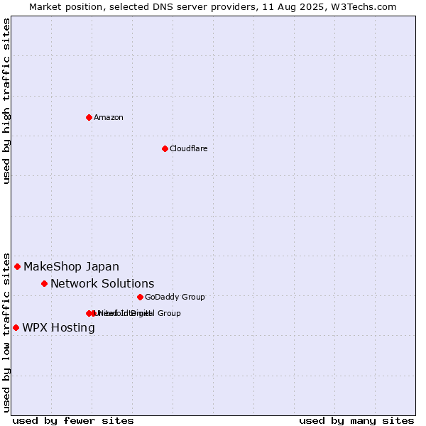 Market position of Network Solutions vs. WPX Hosting vs. MakeShop Japan